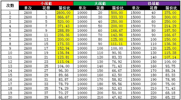 攻城掠地草船借箭花费模型估算